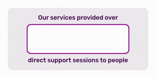 Beat services provide 45,000 direct support sessions.