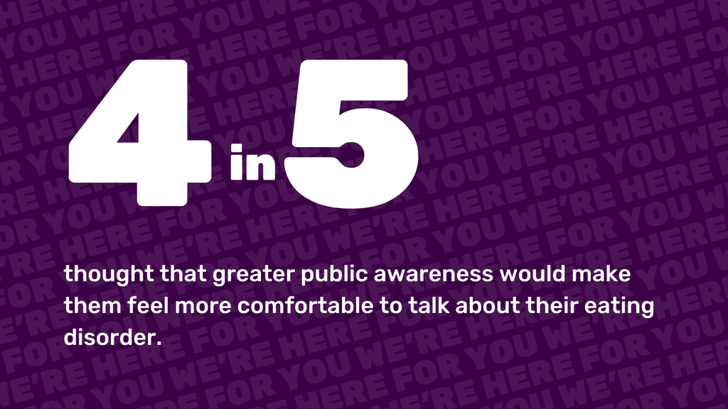 4 in 5 thought that greater public awareness would make them feel more comfortable to talk about their eating disorder.