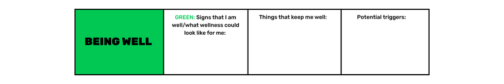 There are three columns. The first is a green column labeled "BEING WELL" in bold black text. Next to it, a smaller green label reads "Green" in capital letters. On the right column, black text reads:  "What helps me stay well"  "Things I know help me stay well and out of trouble."  "Things I do regularly that help me stay healthy and keep me on track."
