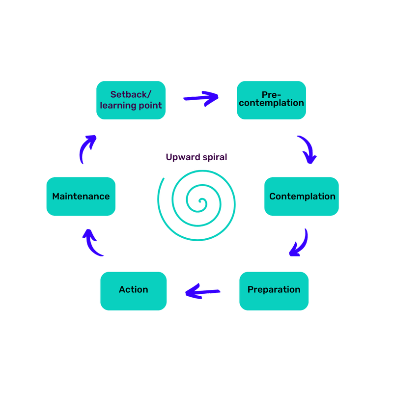 States of change diagram. Setback/learning point -> Pre-contemplation -> Contemplation -> Preparation -> Action -> Maintenance -> back to Setback/learning point. An upward spiral is in the middle of this cycle.
