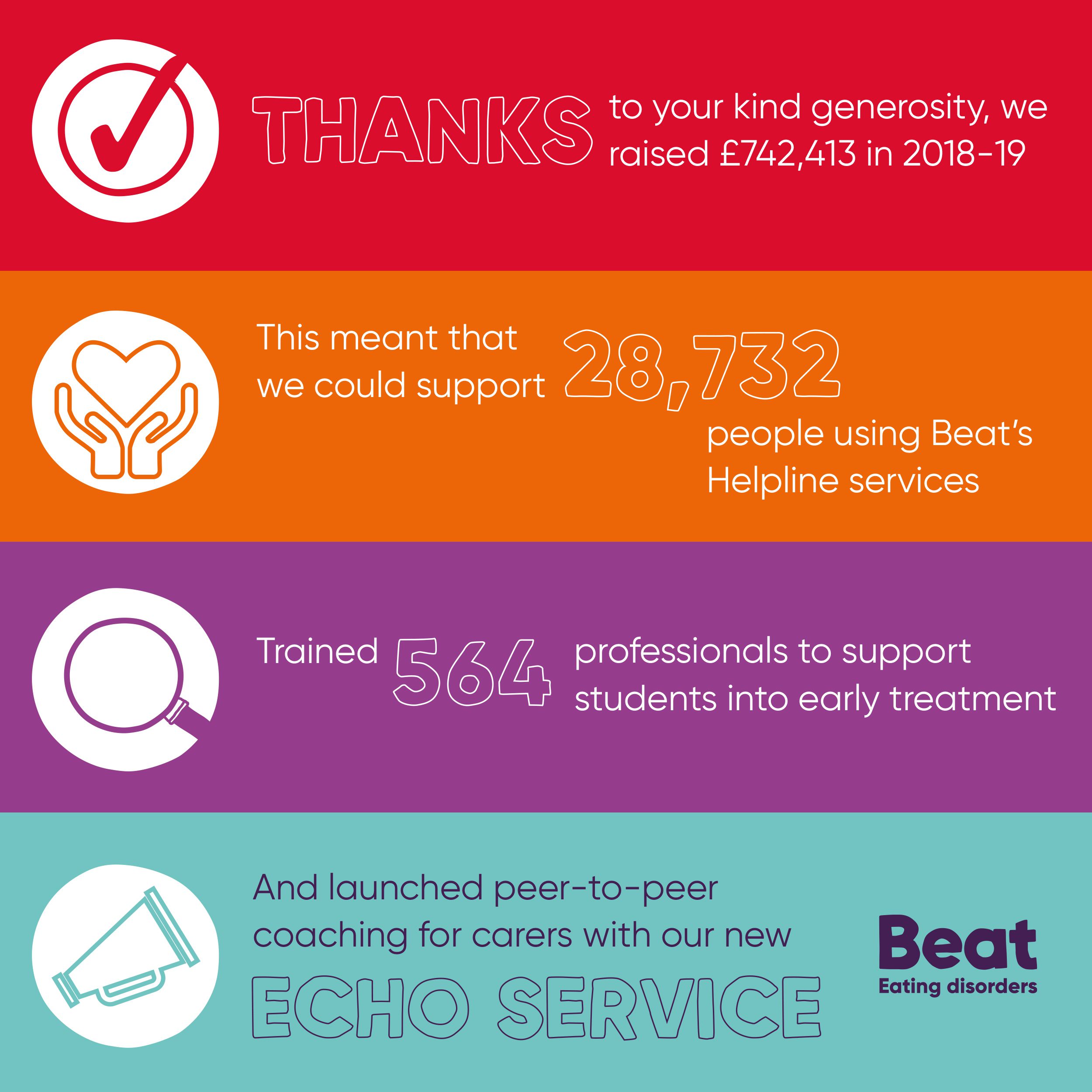 Beat thanks supporters £742,413 -